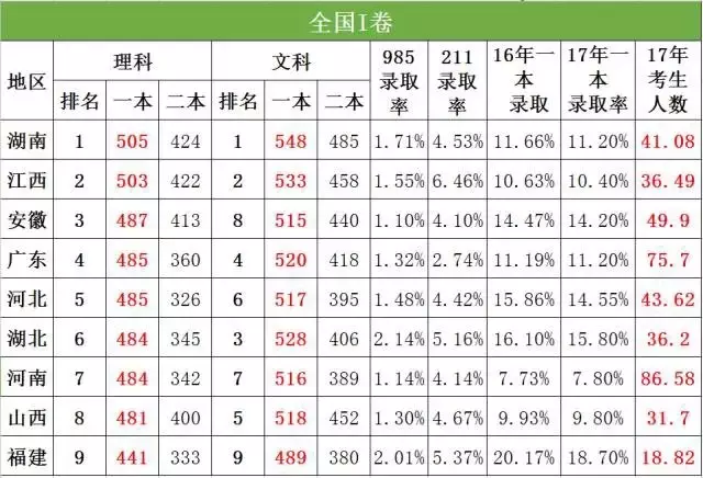 重磅！2017各地一本录取率排名出炉，北京最高，河南最低！