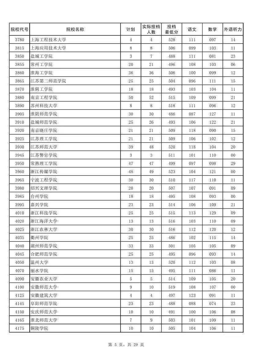 权威！2017河南本科二批各高校投档线发布！