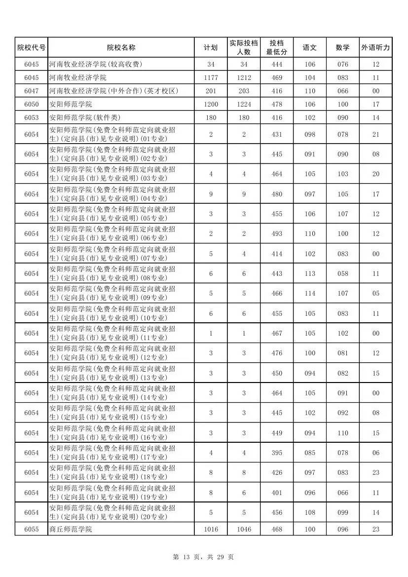 权威！2017河南本科二批各高校投档线发布！