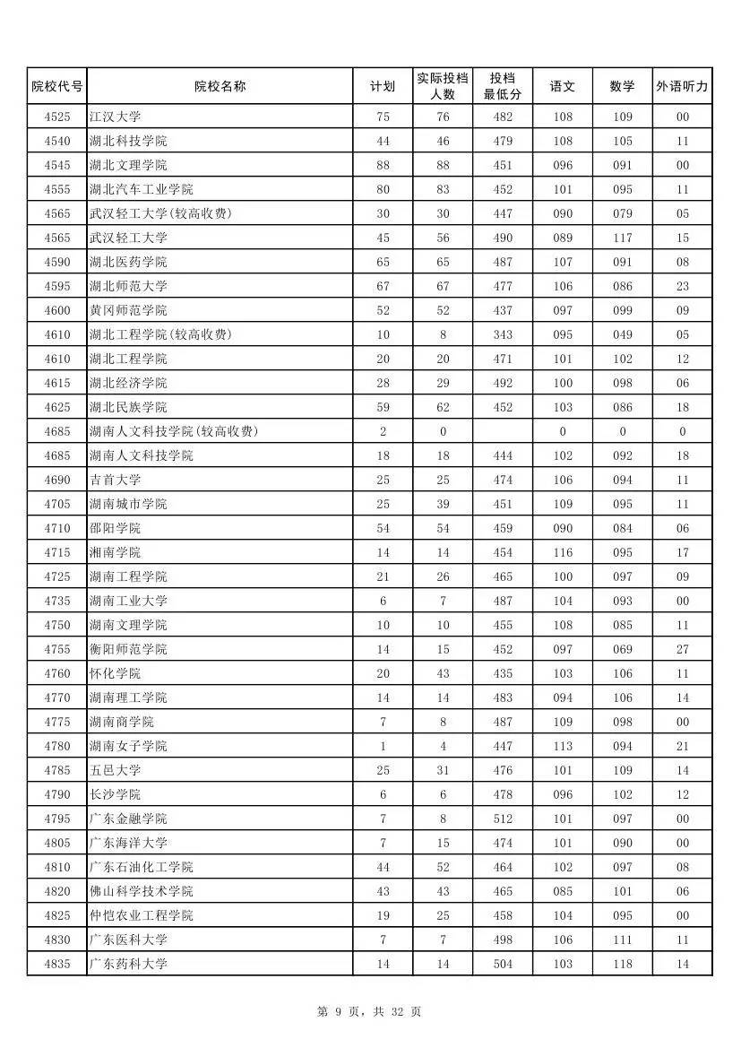 权威！2017河南本科二批各高校投档线发布！