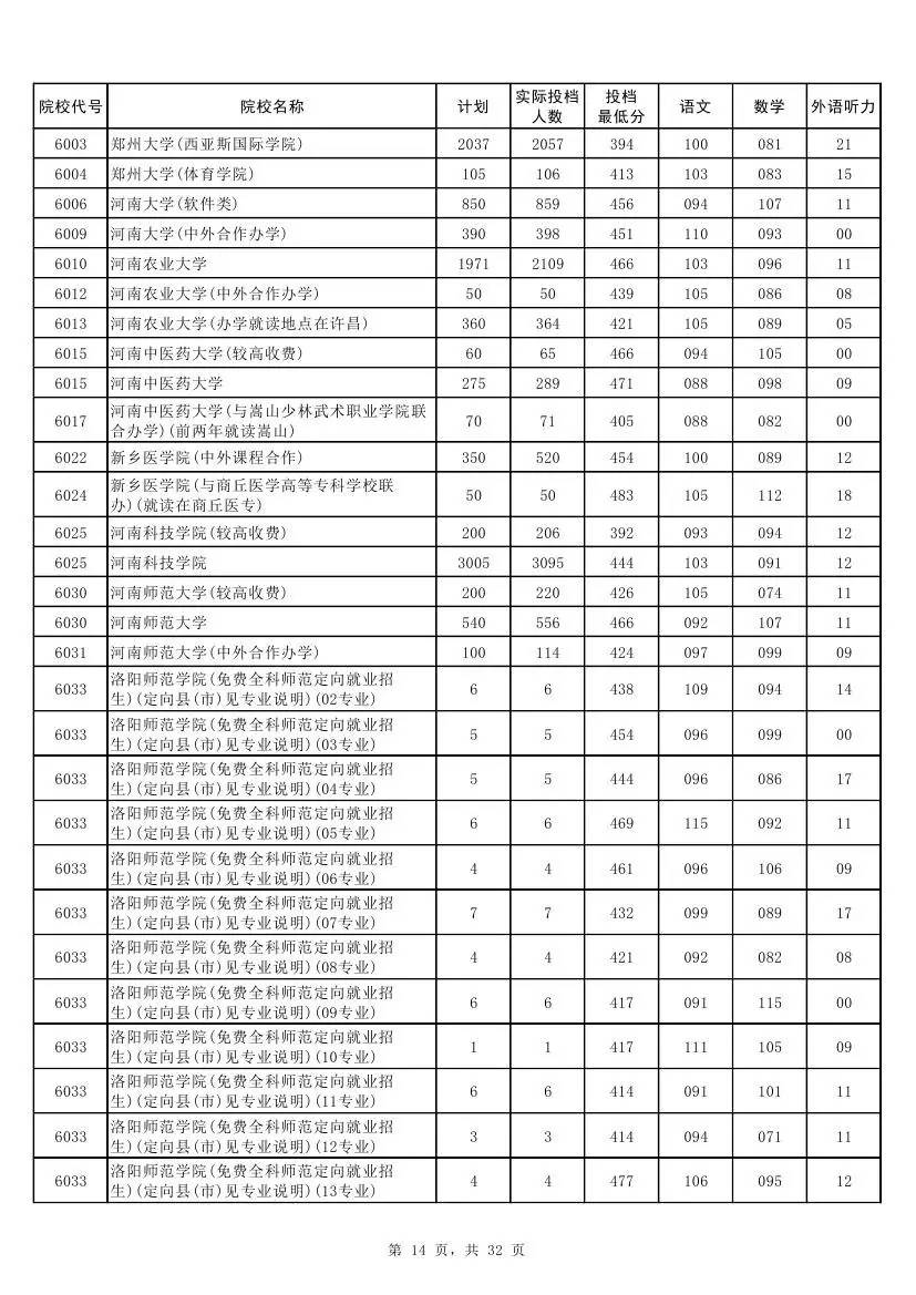 权威！2017河南本科二批各高校投档线发布！