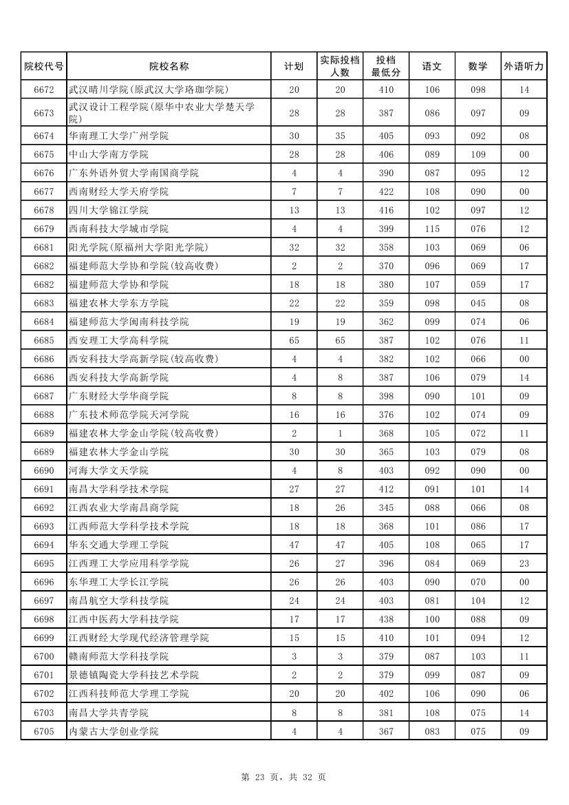 权威！2017河南本科二批各高校投档线发布！