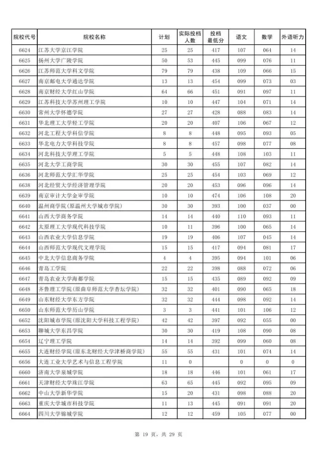 权威！2017河南本科二批各高校投档线发布！