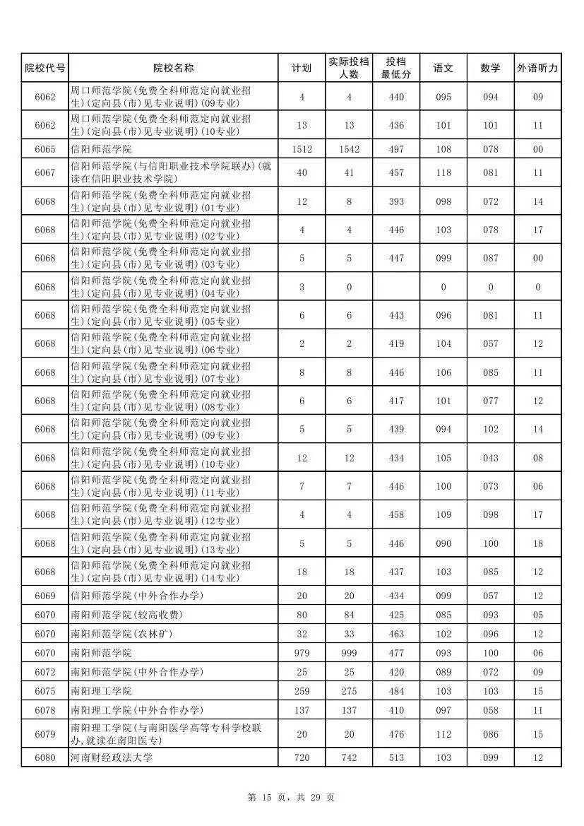 权威！2017河南本科二批各高校投档线发布！