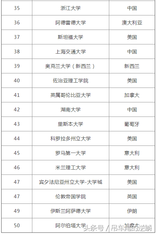 2017年世界土木工程专业排名 同济第一、清华第六