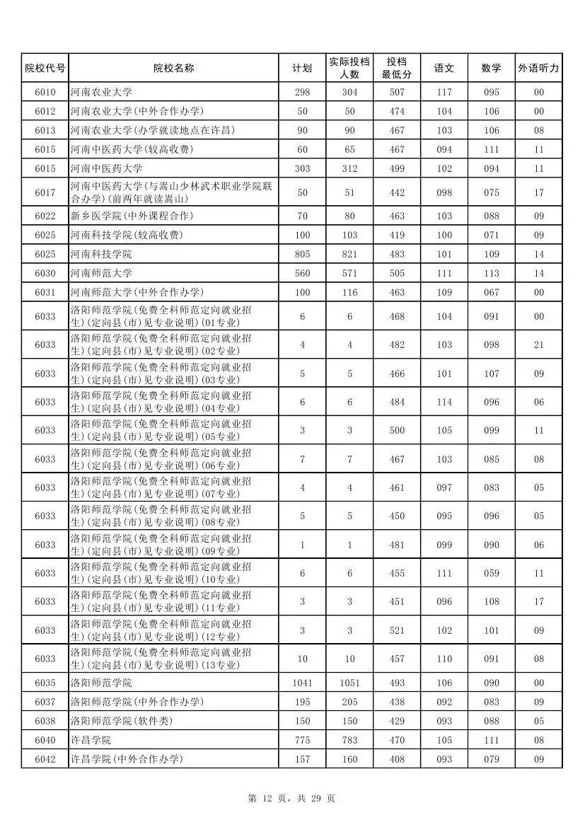 权威！2017河南本科二批各高校投档线发布！
