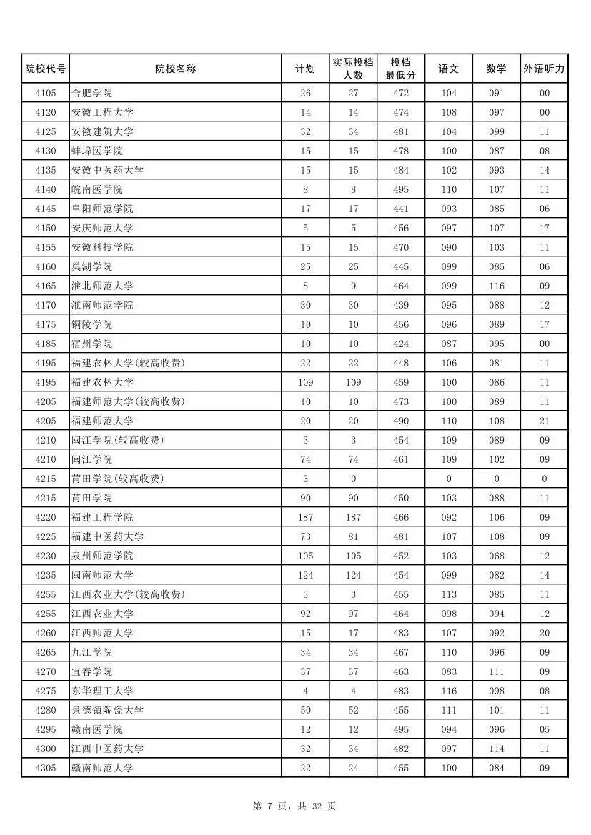 权威！2017河南本科二批各高校投档线发布！