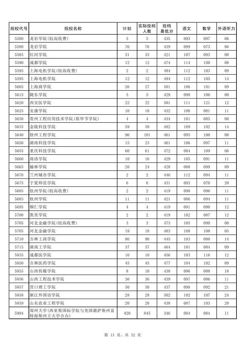 权威！2017河南本科二批各高校投档线发布！