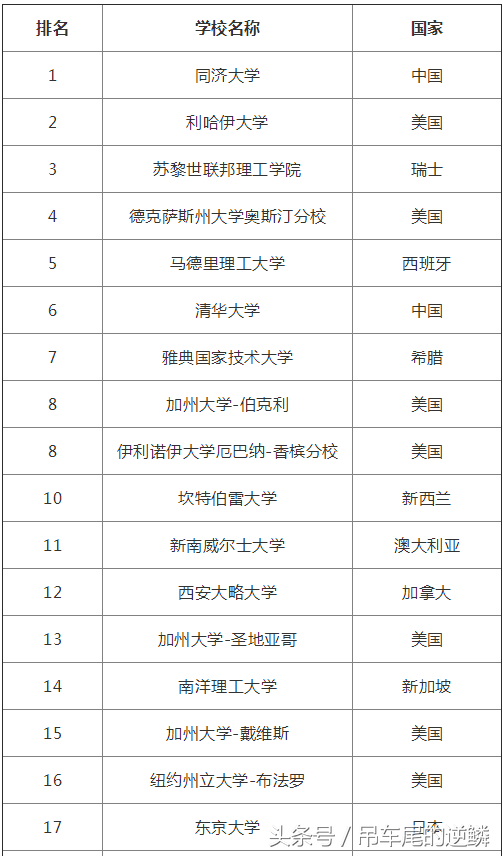2017年世界土木工程专业排名 同济第一、清华第六