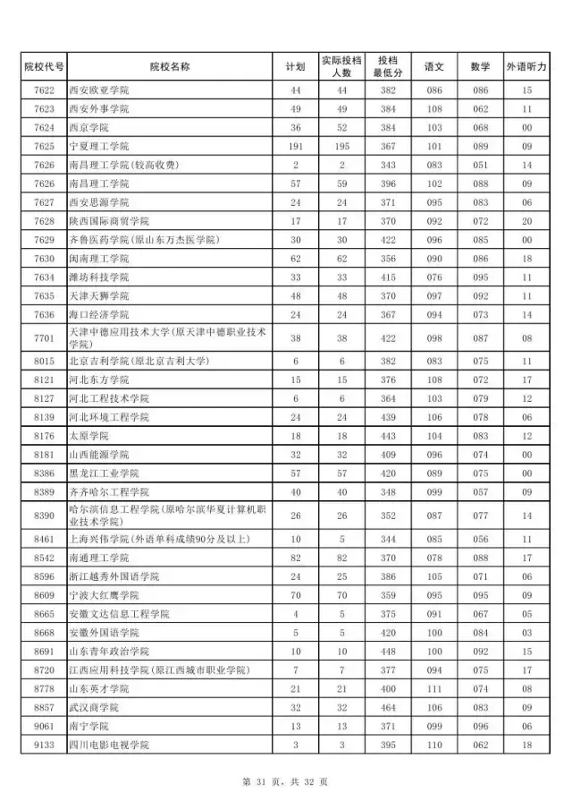 权威！2017河南本科二批各高校投档线发布！