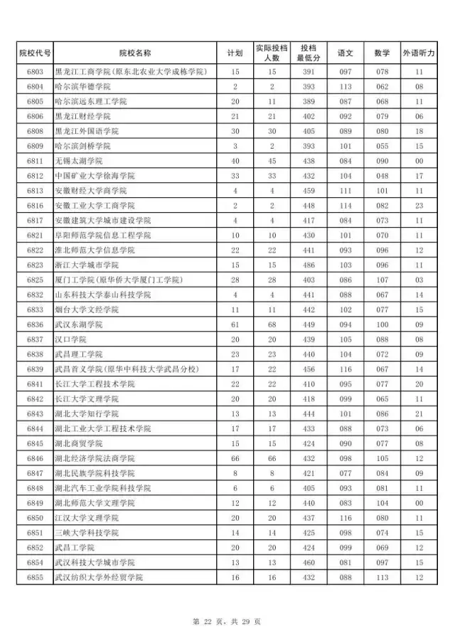 权威！2017河南本科二批各高校投档线发布！