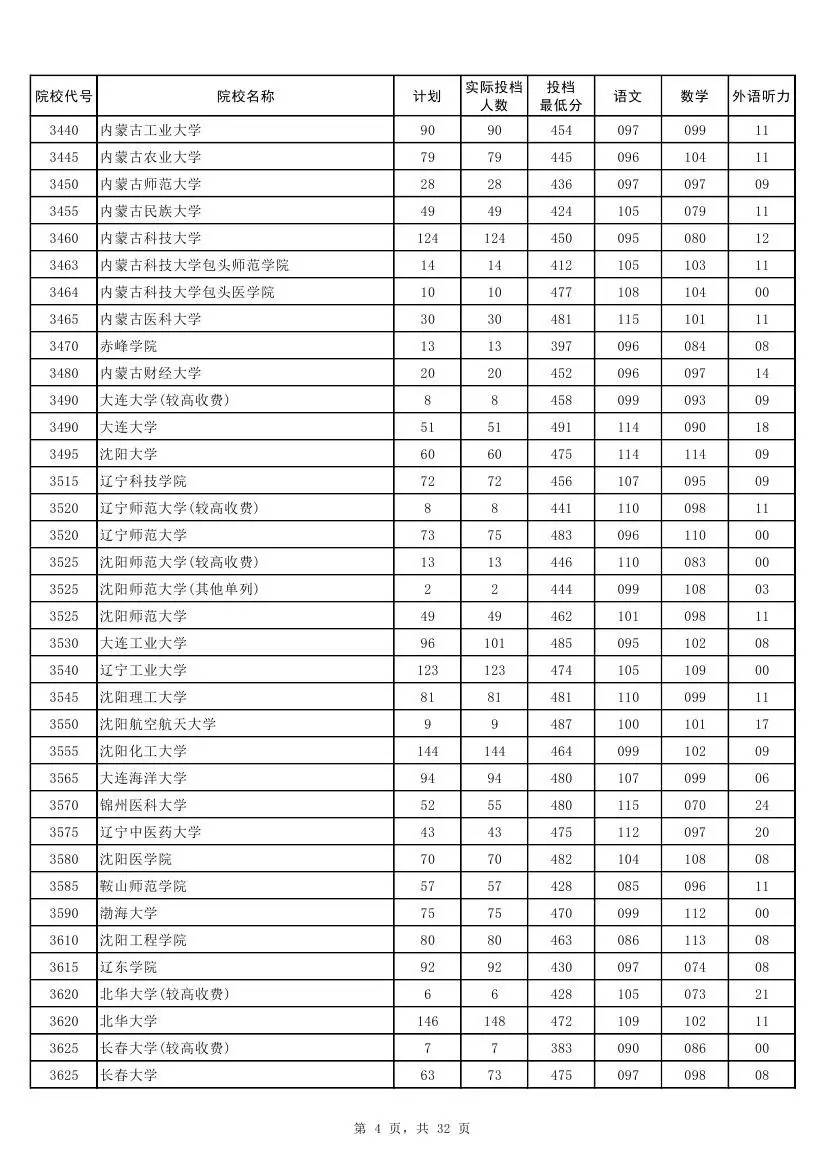 权威！2017河南本科二批各高校投档线发布！