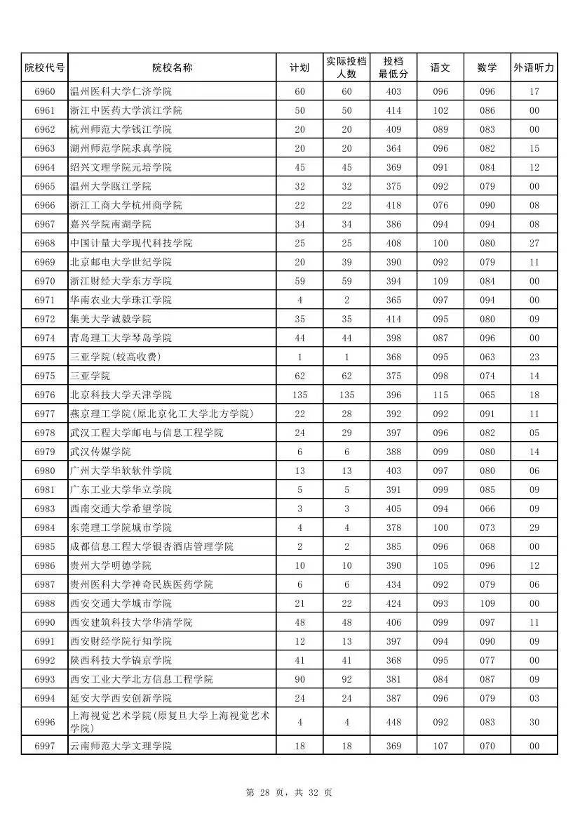 权威！2017河南本科二批各高校投档线发布！