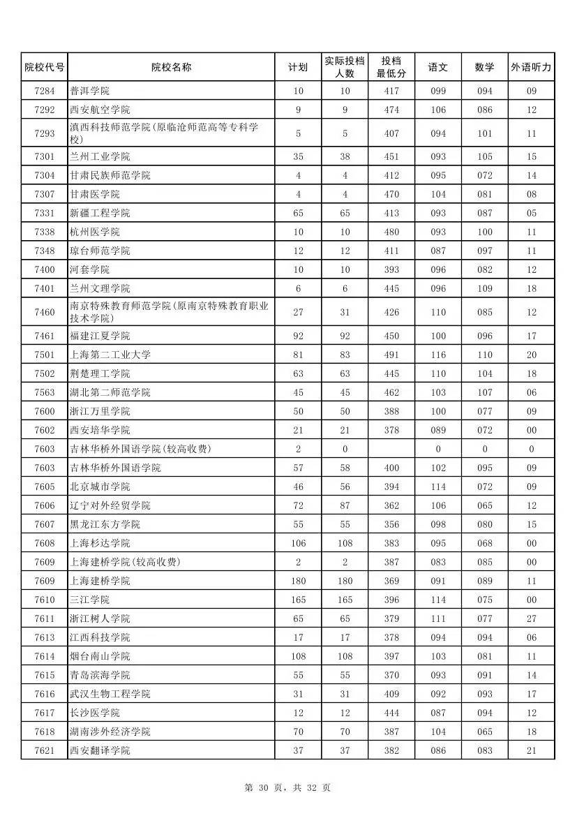权威！2017河南本科二批各高校投档线发布！