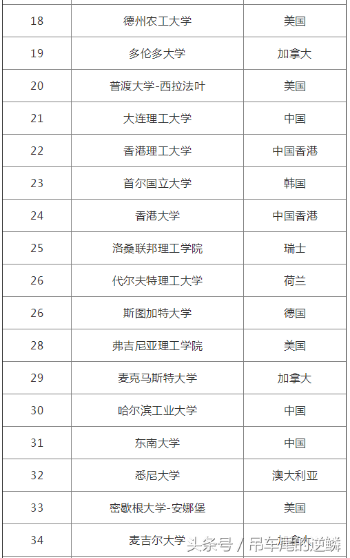 2017年世界土木工程专业排名 同济第一、清华第六