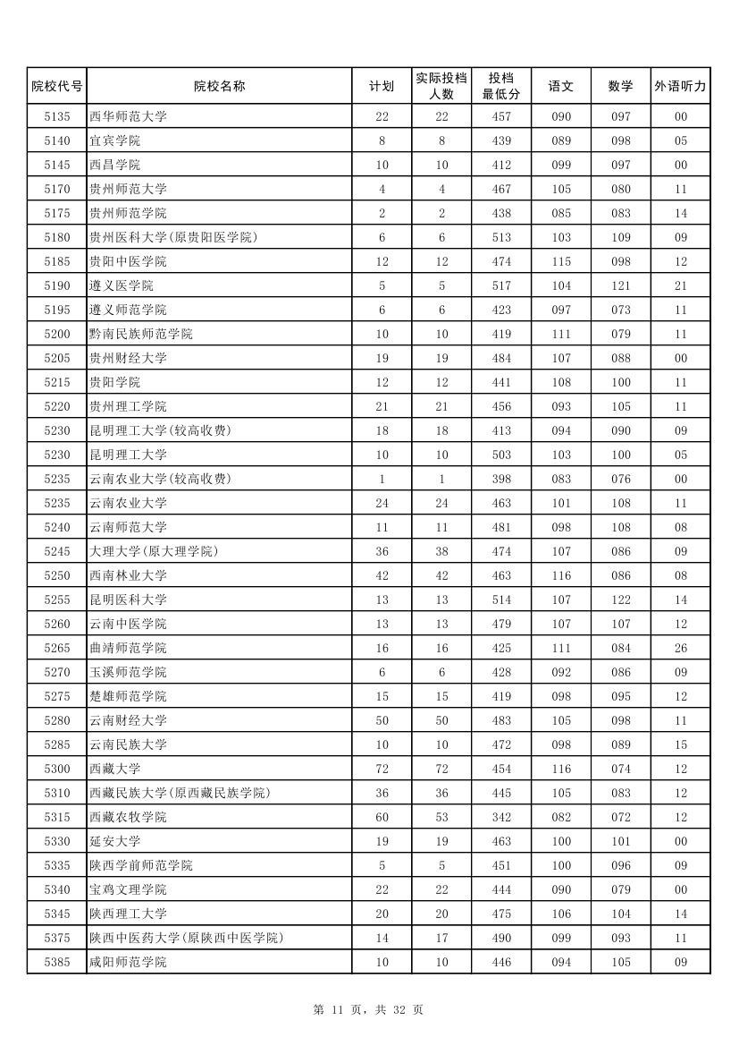权威！2017河南本科二批各高校投档线发布！