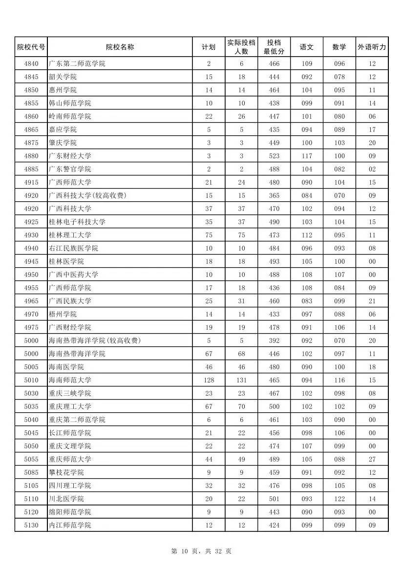 权威！2017河南本科二批各高校投档线发布！