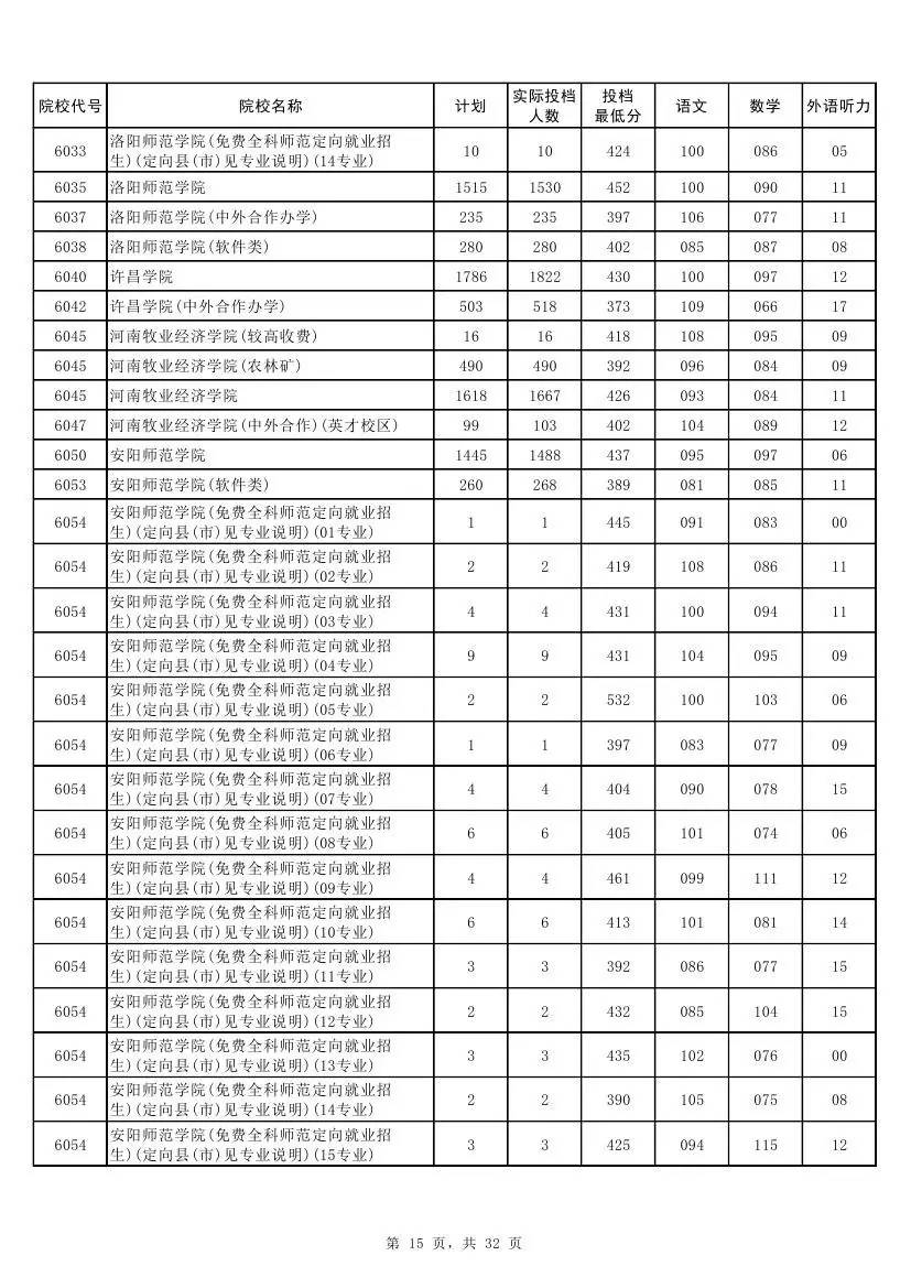 权威！2017河南本科二批各高校投档线发布！
