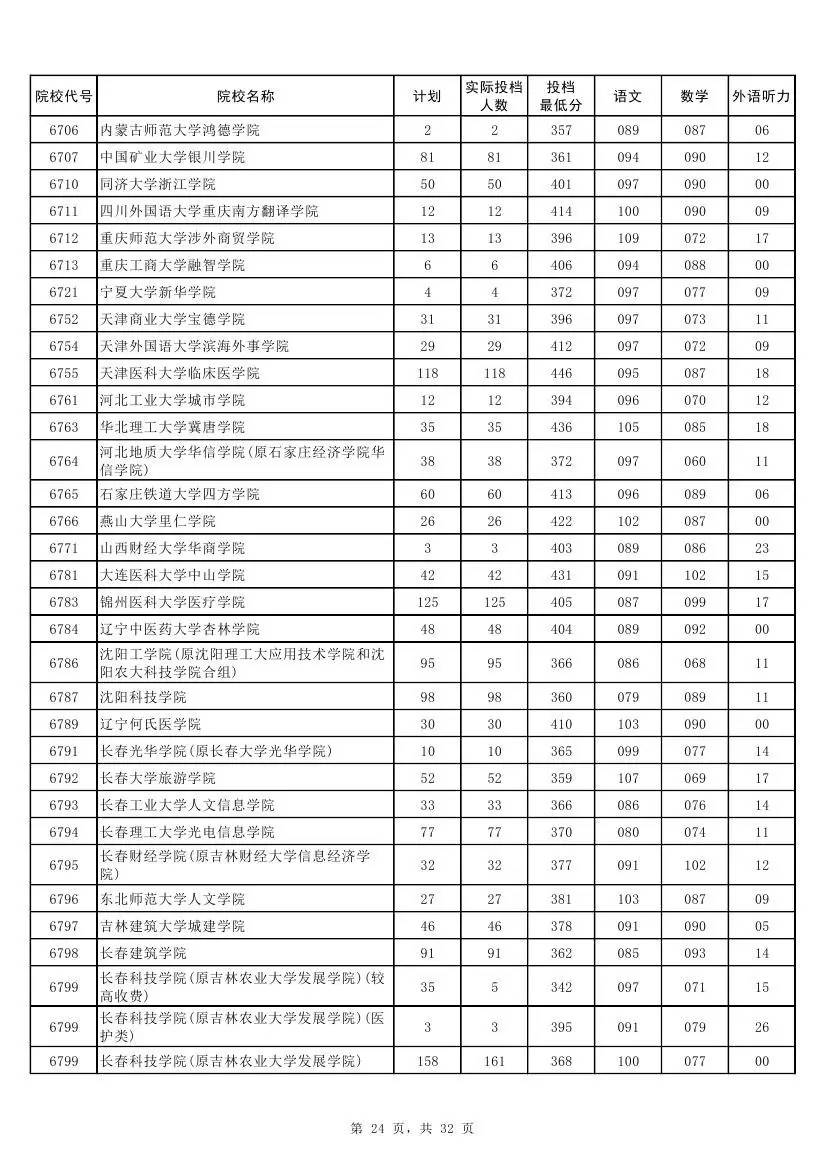 权威！2017河南本科二批各高校投档线发布！