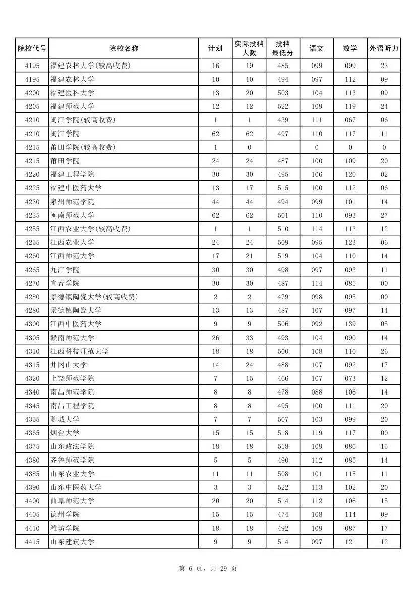 权威！2017河南本科二批各高校投档线发布！