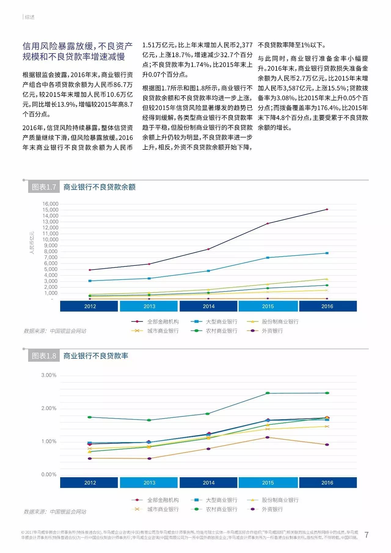 2017年中国银行业调查报告：信用风险暴露放缓（附报告原文）