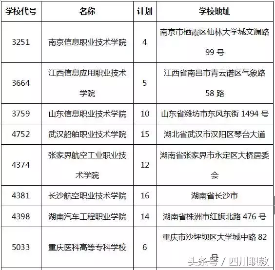 四川专科提前批分数出炉！计划2149名，预计8月5日征集志愿