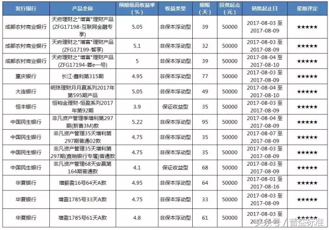 分享｜本周成都有哪些值得购买的银行理财产品？