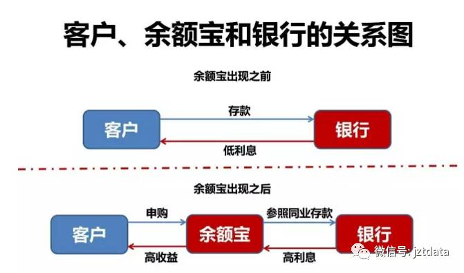 余额宝收益跌破4.0%！接下来你该把钱放哪里？