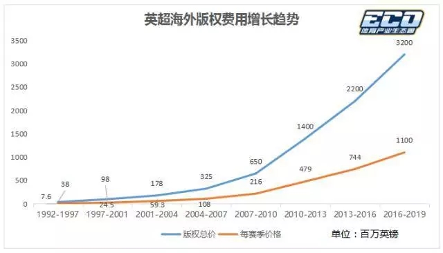 聚力体育为什么没有英超(新赛季英超版权大解析：新英、腾讯、聚力！越过付费美梦巨头开始)