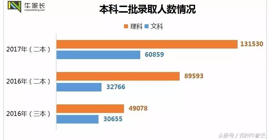 2017河南高招录取结束，近两年详细录取数据分析新鲜出炉！