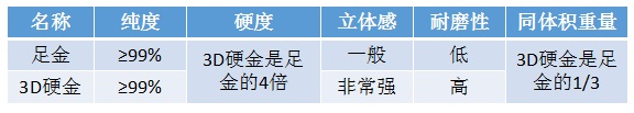 3D硬金跟足金哪里不一样？这些地方都不一样！