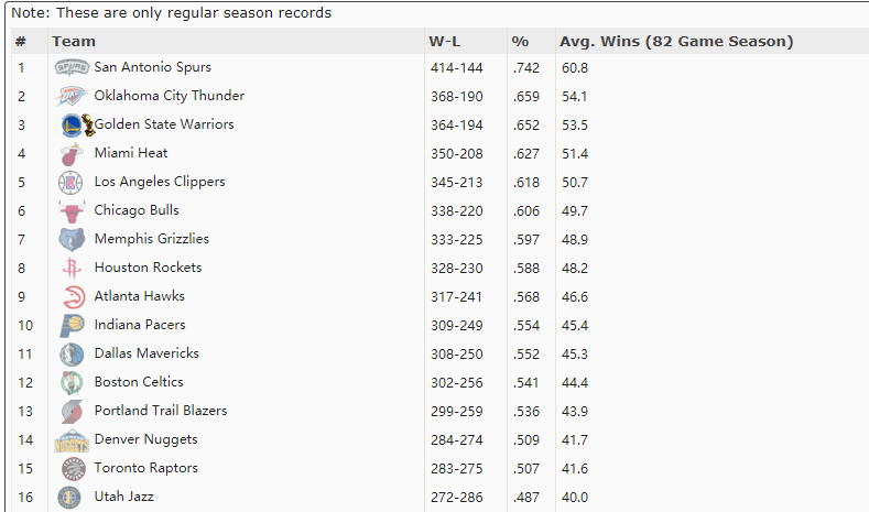 nba马刺有哪些队(看完这份马刺近六个赛季的成绩单，你难道还不想承认西强东弱么？)