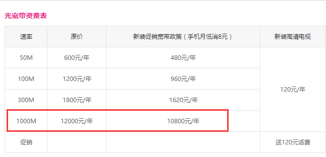1000兆宽带多少钱一年（通信运营商告别前向收费模式）