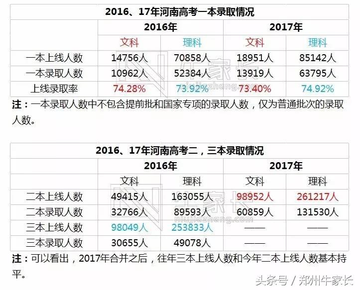 2017河南高招录取结束，近两年详细录取数据分析新鲜出炉！