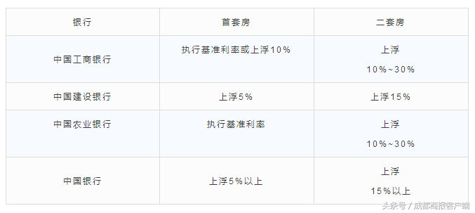 早点新闻｜四川驾考操作将限时完成；成都房贷利率最高上浮30%