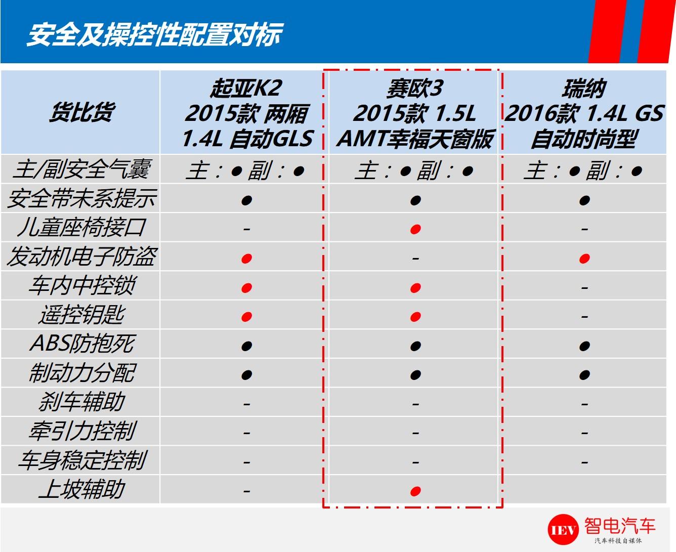 抛开情感，看完三款小型车，果断放弃起亚2、瑞纳，要了赛欧3