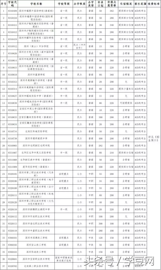 2017年深圳中考补录今日开始！这是最后能上普高的机会了