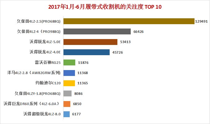 2017年上半年履带收割机盘点 这几个收割机你觉得怎么样？