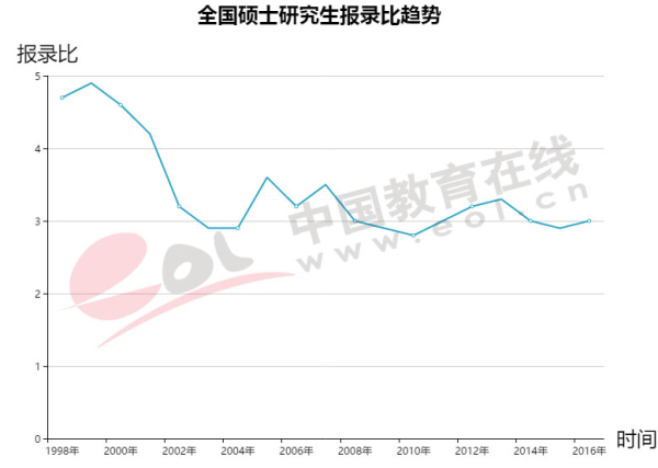 近三年金融学硕士专业报录比出炉 复旦最高北师最低