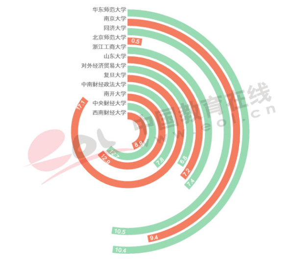 近三年金融学硕士专业报录比出炉 复旦最高北师最低