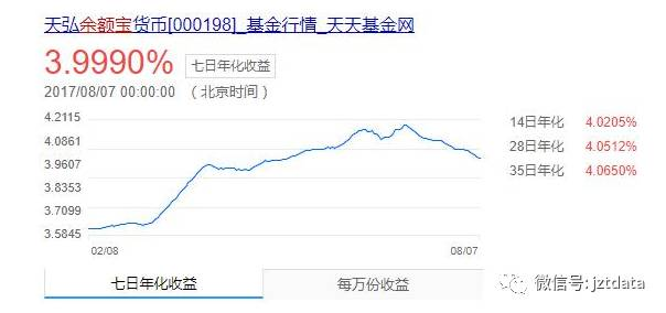 余额宝收益跌破4.0%！接下来你该把钱放哪里？