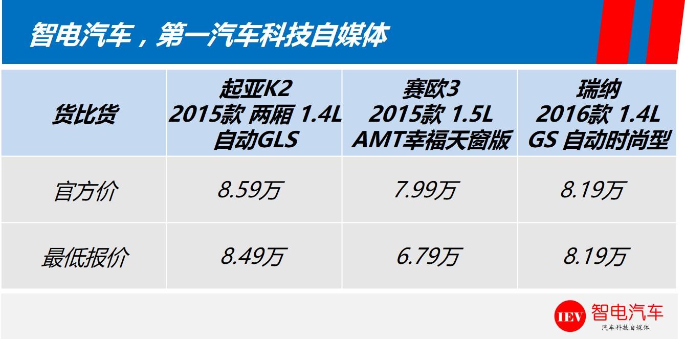 抛开情感，看完三款小型车，果断放弃起亚2、瑞纳，要了赛欧3