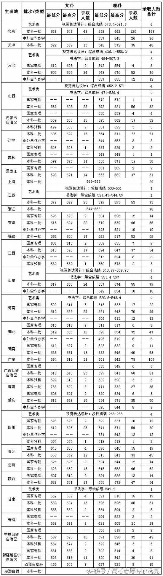 中央财经大学丨2017年各省各类录取分数线（完整版）