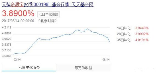 余额宝跌破4%限额10万 这30款高收益银行理财你投得起哪些