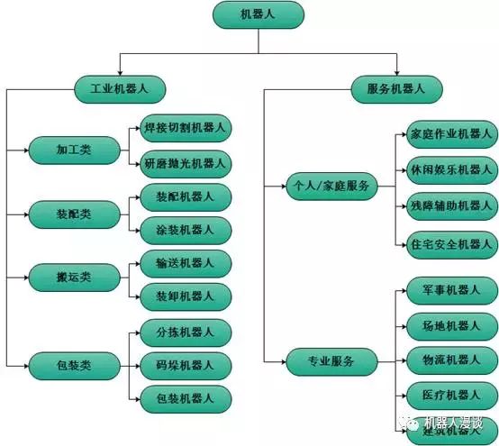 工业机器人知多少？