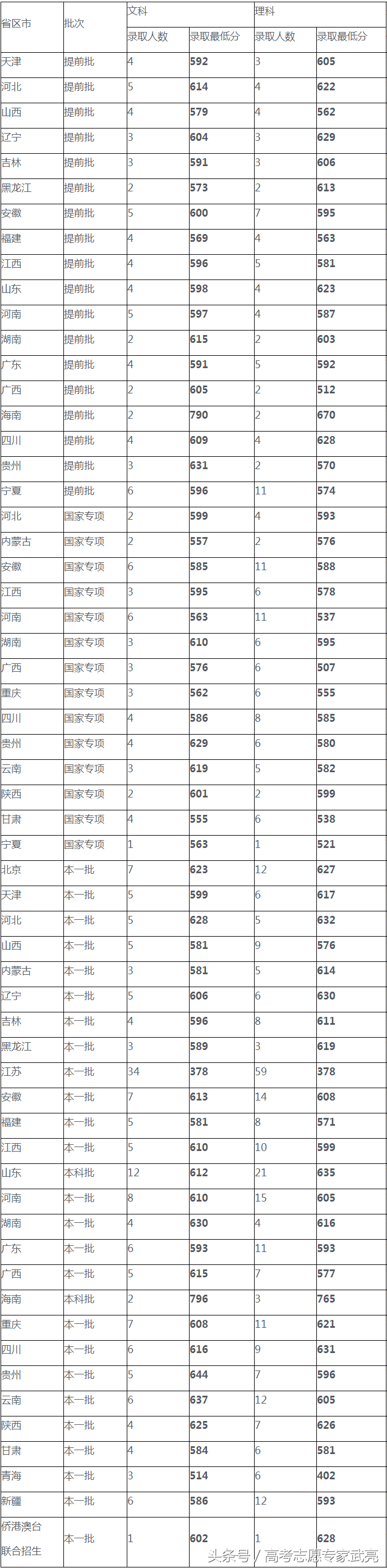 上海外國語大學丨2017年各省各類錄取分數線（完整版）