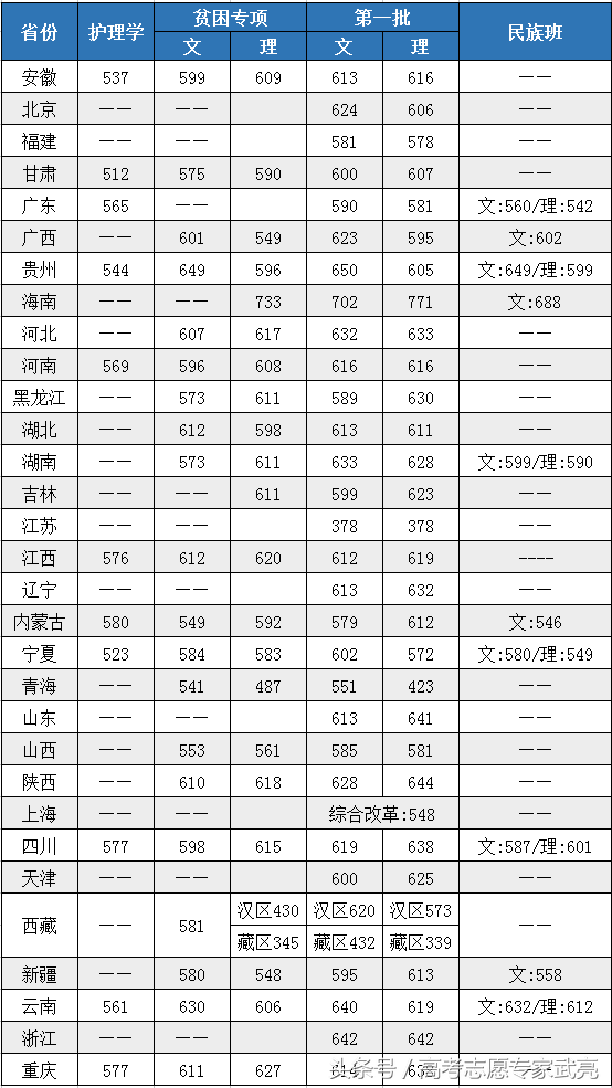中山大学丨2017年各省各类录取分数线（完整版）