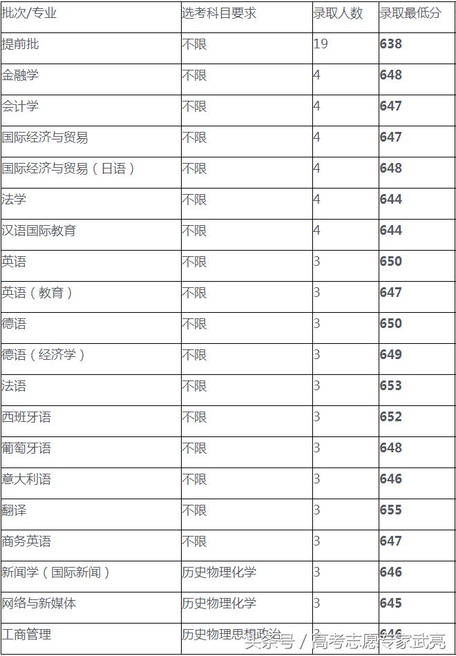 上海外國語大學丨2017年各省各類錄取分數線（完整版）