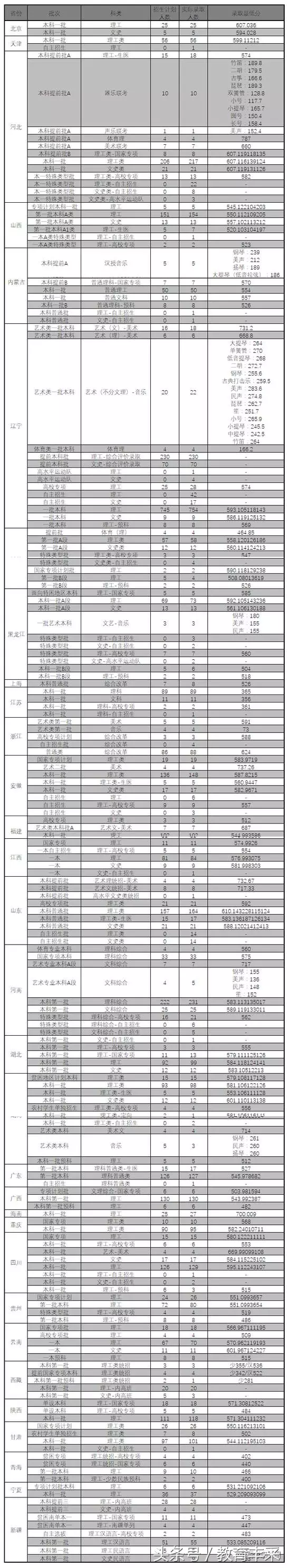 清华、北大都有，985高校2017各省录取分数线大汇总！