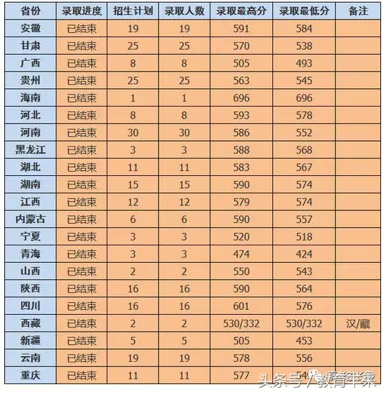 清华、北大都有，985高校2017各省录取分数线大汇总！